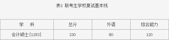 哈爾濱工業大學MPAcc分數線.png 哈爾濱工業大學MPAcc分數線.png