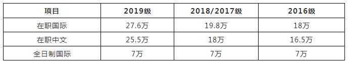 漲聲嘩然！中山大學2019年MBA學費上漲